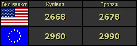 Долар падає, євро росте: курс валют у Луцьку на четвер, 4 червня