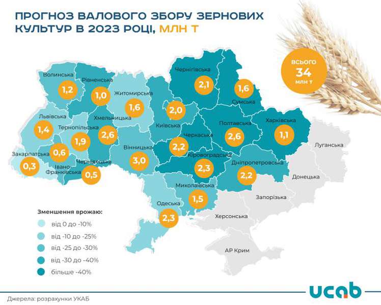 Прогноз: у 2023 році посівні площі під зерновими в Україні скоротяться на 45%, а валовий збір – на 60%, – УКАБ