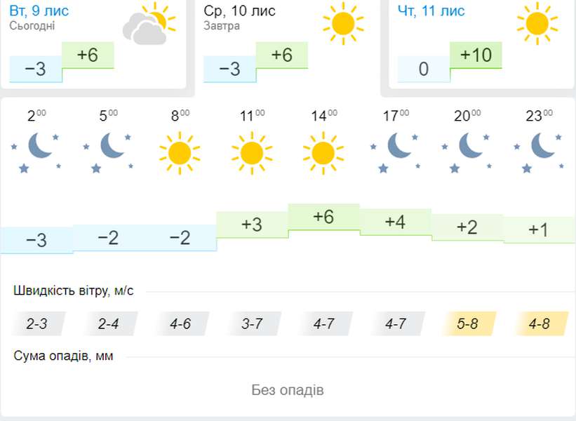 Мороз вночі і сонце вдень: погода в Луцьку на середу, 10 листопада