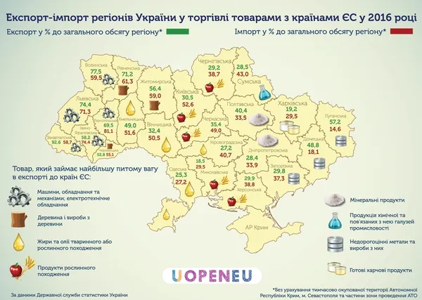 Волинь – серед лідерів із продажу товарів до ЄС
