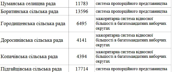 Місцеві вибори на Волині 2020: де буде мажоритарка, а де пропорційна системи (список)