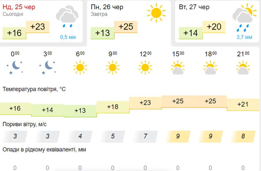Тепло й сонячно: погода у Луцьку на понеділок, 26 червня