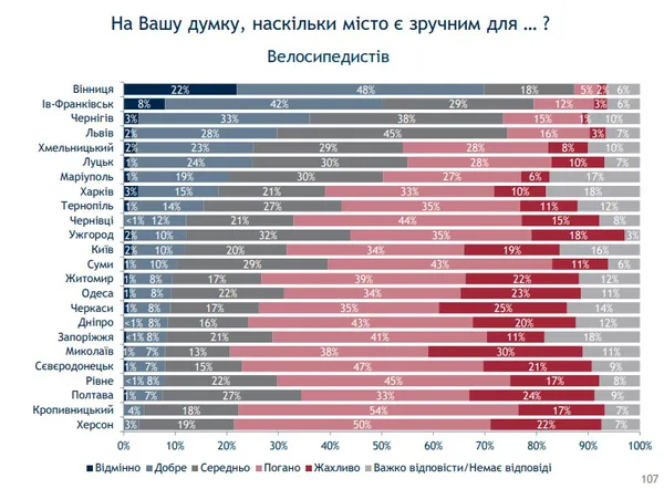 У Луцьку зручно пішоходам і автомобілістам, але не велосипедистам