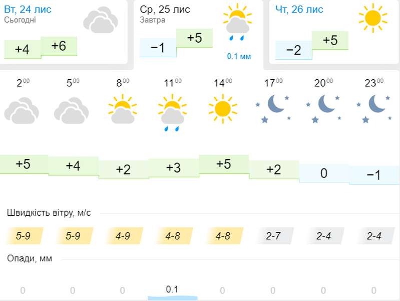 Прохолодно і без опадів: погода в Луцьку на середу, 25 листопада