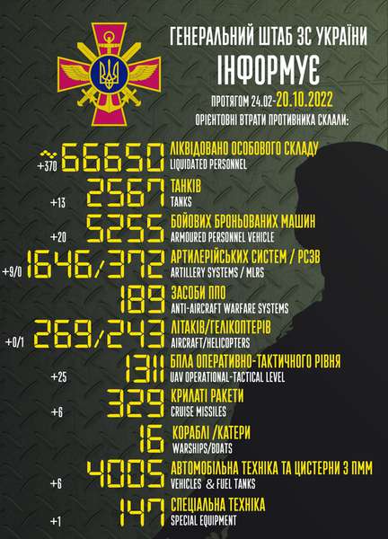 Близько 66 650 окупантів, 2567 танків, 1646 артсистем: втрати ворога на 20 жовтня