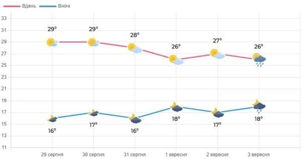 На Волинь насувається аномальна спека