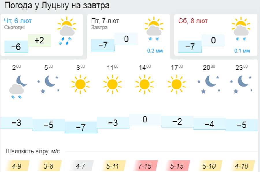 Мороз та сонце: погода у Луцьку на п'ятницю, 7 лютого