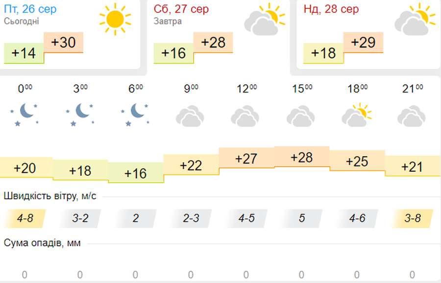 Усе ще спекотно: погода в Луцьку на суботу, 27 серпня