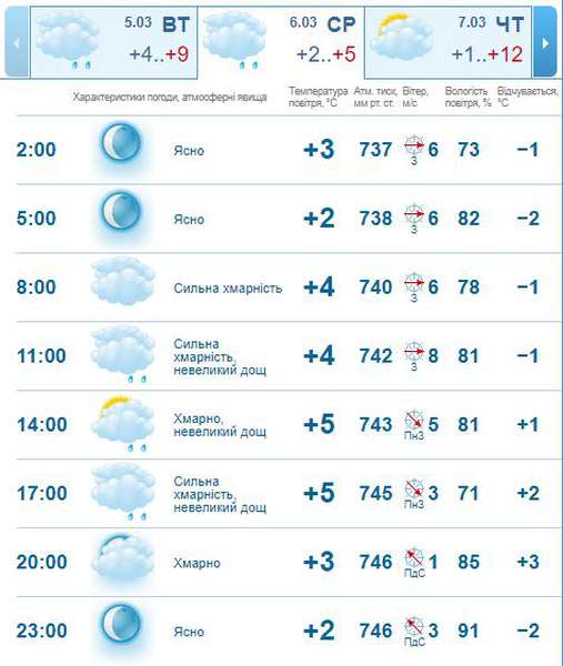 Вітряно: погода в Луцьку на середу, 6 березня