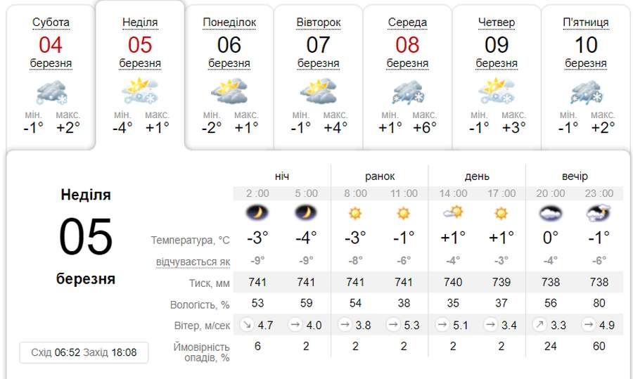 Без опадів: погода в Луцьку на неділю, 5 березня
