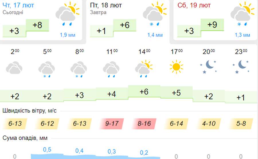До обіду – мокро та вітряно: погода в Луцьку на п'ятницю, 18 лютого