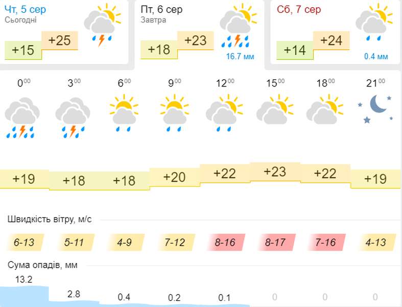 Тепло, але вітряно: погода в Луцьку на п'ятницю, 6 серпня