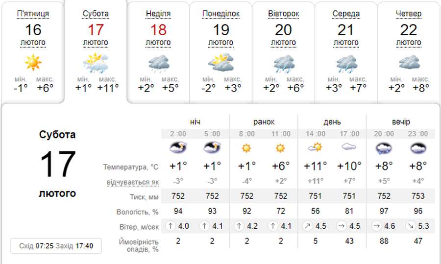 Ввечері – дощ: погода в Луцьку в суботу, 17 лютого