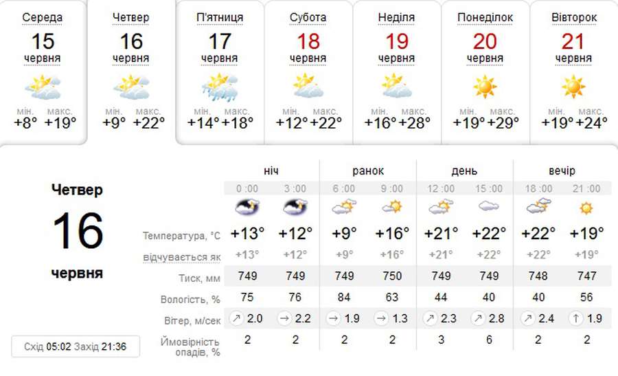 З обіду – хмарно: погода в Луцьку на четвер, 16 червня