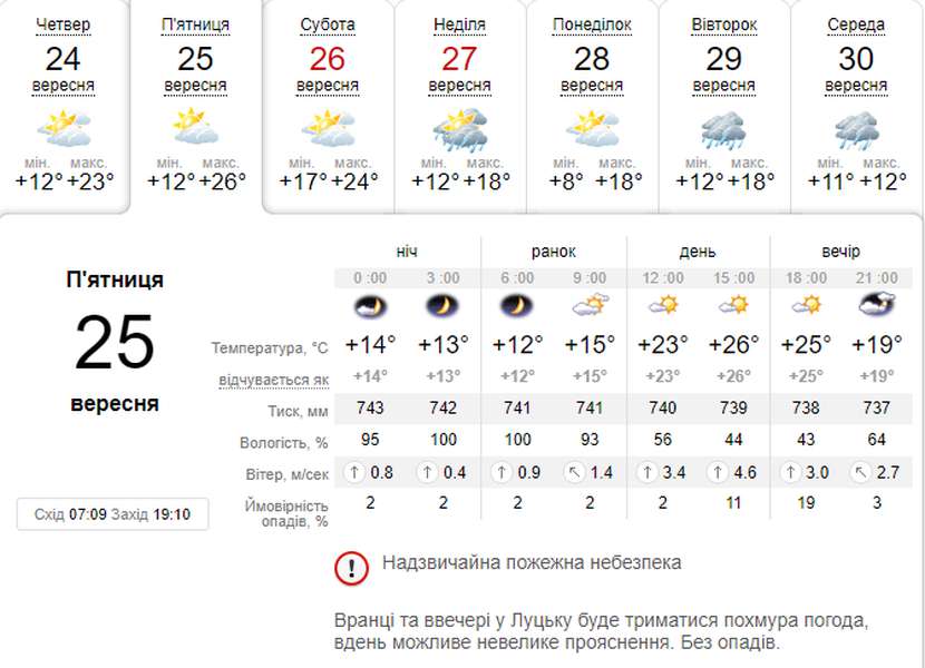 Літо восени: погода в Луцьку на п'ятницю, 25 вересня