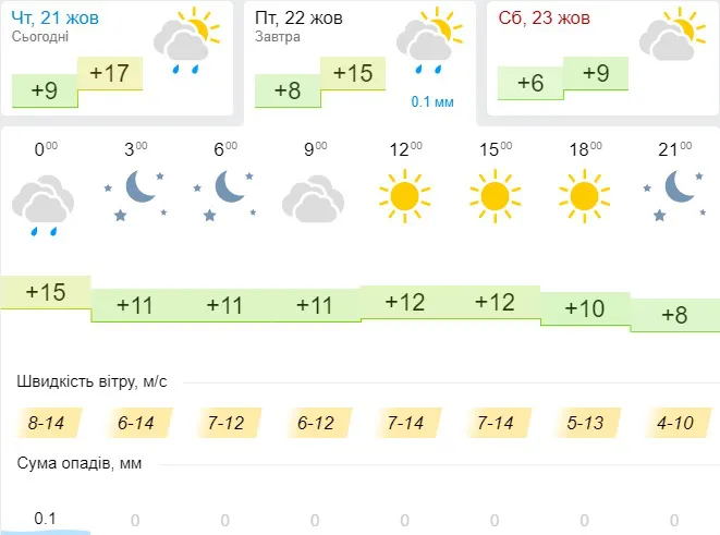 Сонячно, але прохолодно: прогноз погоди у Луцьку на п'ятницю, 22 жовтня
