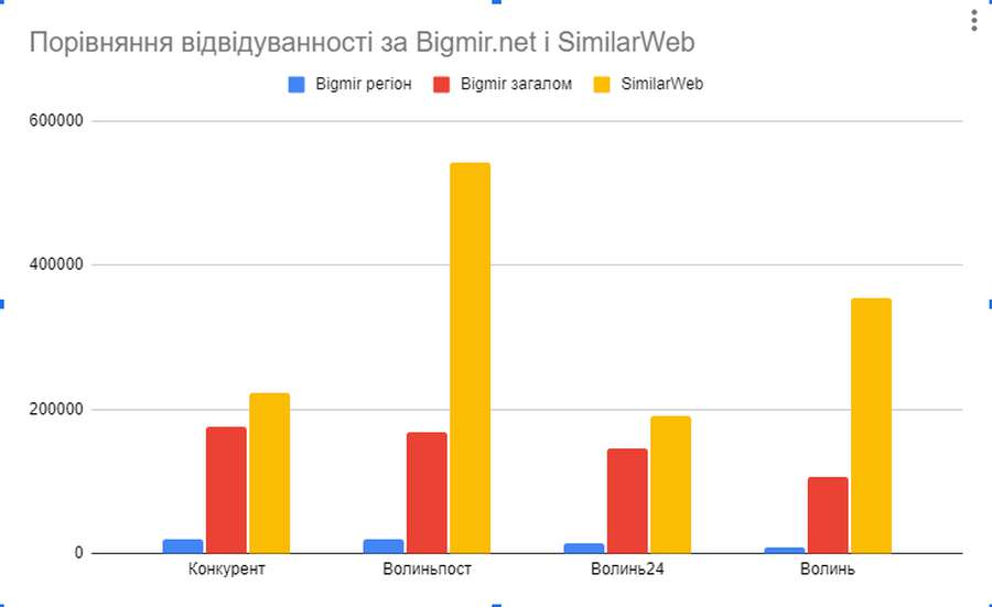 Порівняння відвідуваності волинських сайтів у січні 2022 року сервісами SimilarWeb та Bigmir.net