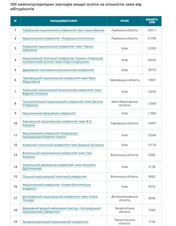 Волинські виші – у топ-15 за популярністю серед абітурієнтів