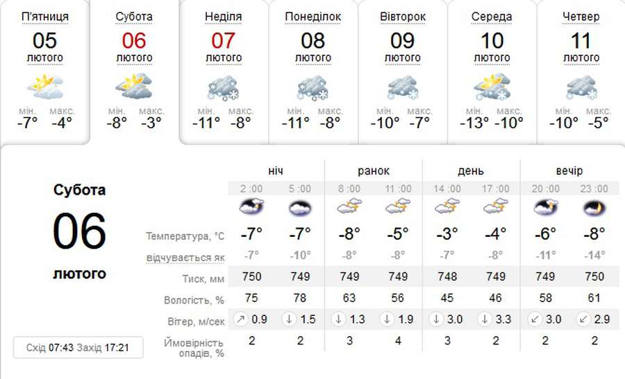 Хмарно, морозно, без опадів: погода у Луцьку на суботу, 6 лютого