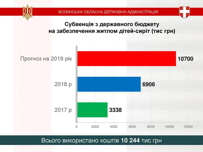 Цифри і події: що вдалося зробити на Волині за чотири роки