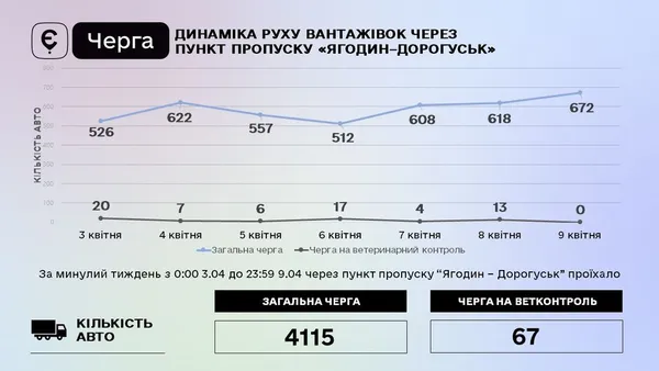 За тиждень єЧергою «Ягодин – Дорогуськ» скористалися понад чотири тисячі водіїв