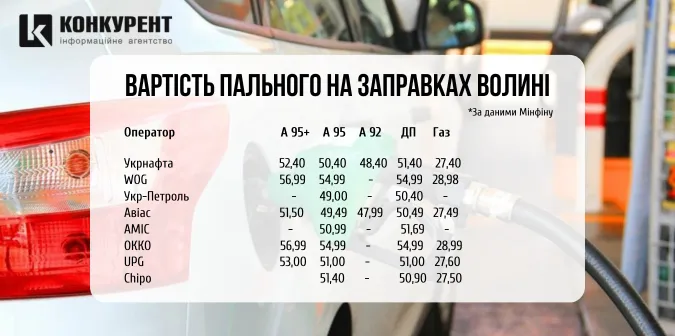 Де у Луцьку дешевше пальне: перелік АЗС
