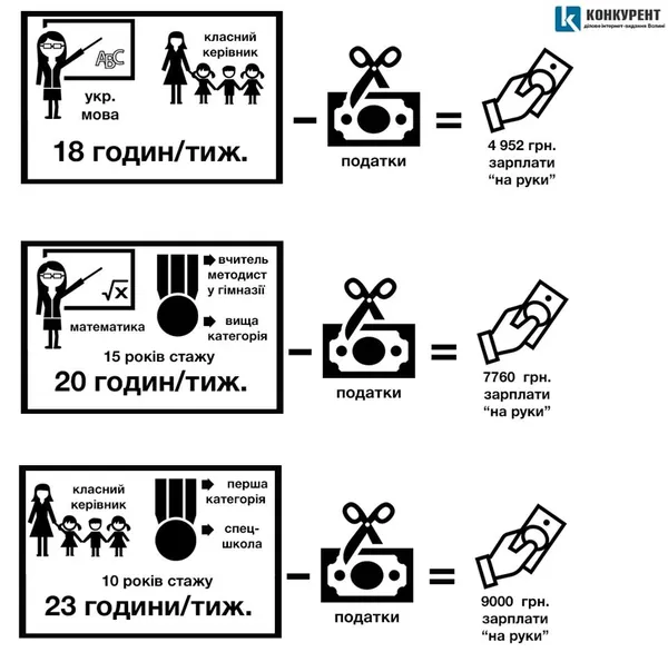 Багаті чи бідні: скільки заробляють луцькі вчителі