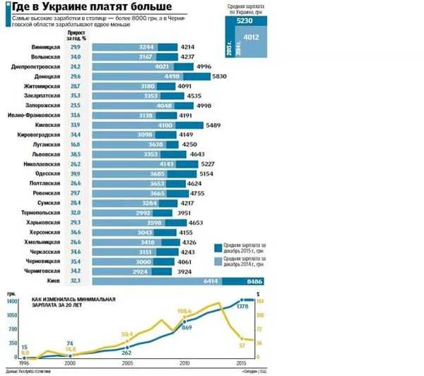 Номінальні доходи волинян за 2015 рік виросли більше ніж на тисячу гривень