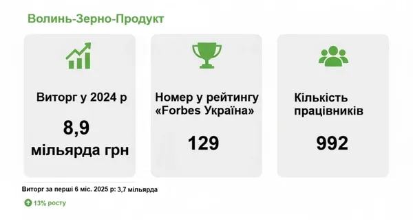 Три волинські підприємства потрапили до рейтингу найбільших компаній Forbes