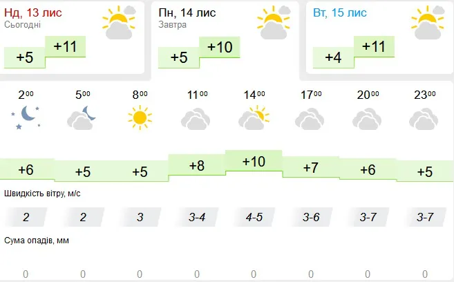 Похмуро: погода в Луцьку на понеділок, 14 листопада