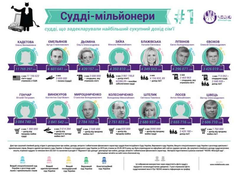 Майже півсотні українських суддів – мільйонери