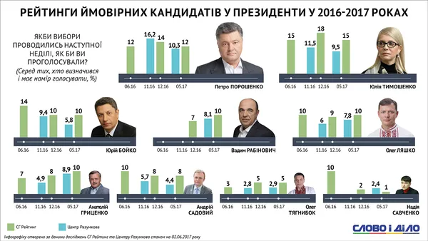 Як змінилися рейтинги українських політичних сил і кандидатів (інфографіка)