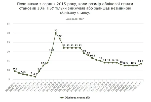 Нацбанк підвищив облікову ставку вперше за два роки 