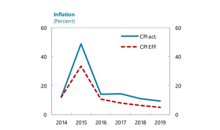 МВФ прогнозує уповільнення інфляції в Україні
