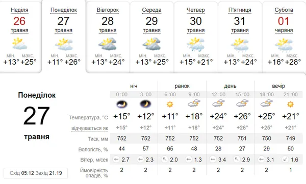 Спекотно: погода у Луцьку на понеділок,  27 травня