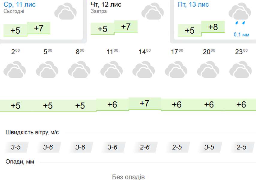 Хмарно і без опадів: погода у Луцьку на четвер, 11 листопада