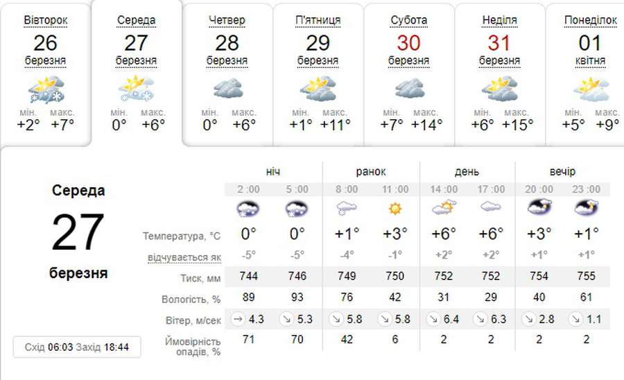 Сніг вночі і сонце вдень: погода в Луцьку на середу, 27 березня