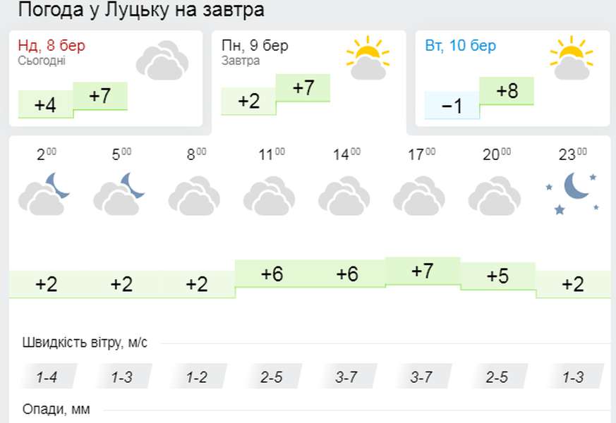 Похмура весна: погода у Луцьку на понеділок, 9 березня