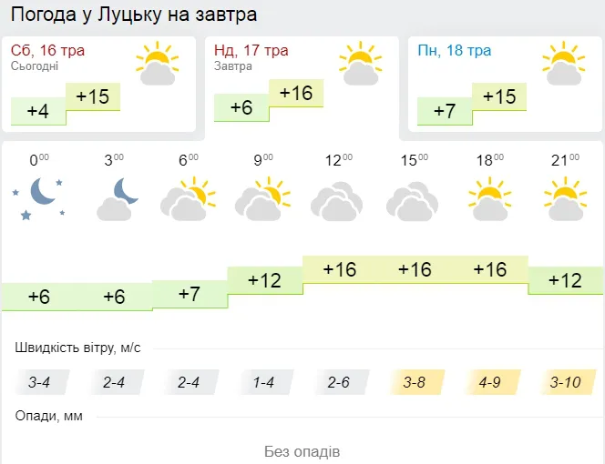 Тепло і без опадів: погода в Луцьку на неділю, 17 травня