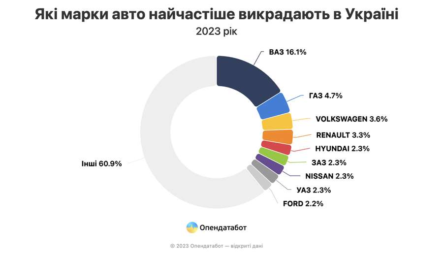 ВАЗ, ГАЗ, Volkswagen: де та які автівки в Україні крадуть найчастіше