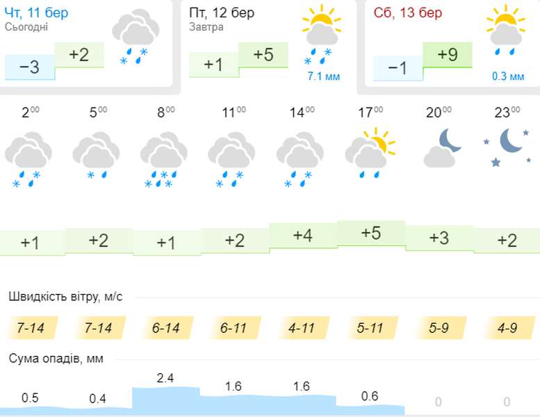 Дощ і сильний вітер: погода в Луцьку на п'ятницю, 12 березня
