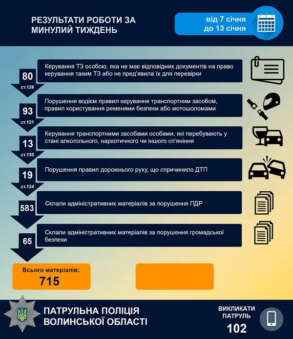 П’яні, без «прав» і ременів безпеки: як на Волині їздили під час свят