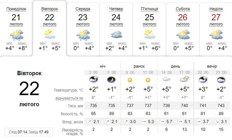 Хмарно та без опадів: погода в Луцьку на вівторок, 22 лютого