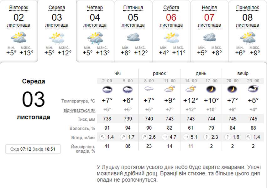 Хмарно і прохолодно: погода в Луцьку на середу, 3 листопада