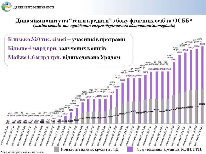 «Теплі кредити» взяли 320 тисяч українських сімей (інфографіка)