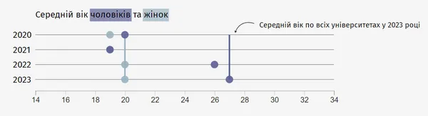 Скільки чоловіків сховалися у волинських університетах від мобілізації