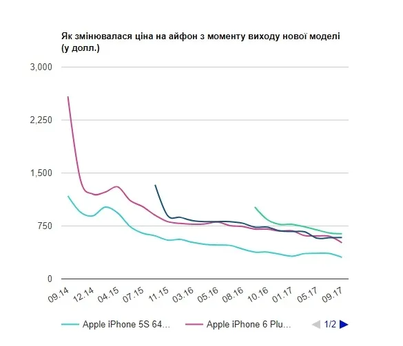 Ціна на старі моделі iPhone змінюється одразу після презентацій