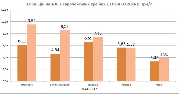 Люди в паніці: чому в Україні ростуть ціни на пальне
