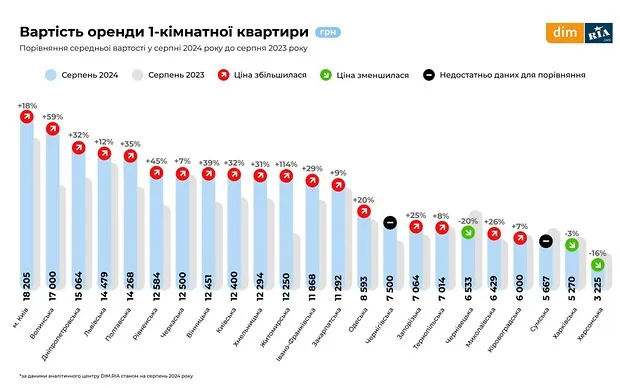 Дорожче тільки в Києві: Луцьк – другий за вартістю квартир в оренду