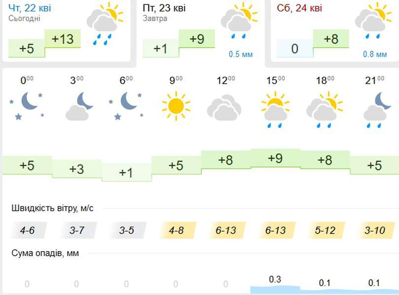 Заморозки: погода у Луцьку на п'ятницю, 23 квітня